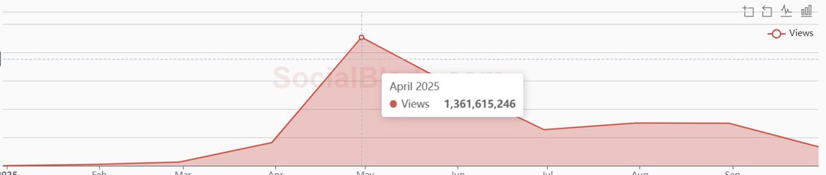Lo que son las "modas" pasar de 1300millones de visitas a 20 millones de visitas al mes en octubre!!!
PD: No es un canal mio, solo un canal que sigo.