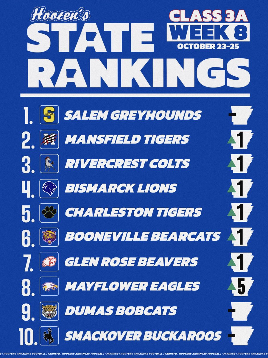 REVEALED: The official Class 3A #ARHSFB rankings for Week 8!

Complete Week 8 Rankings and Predictions: hootens.com/class-3a-week-…