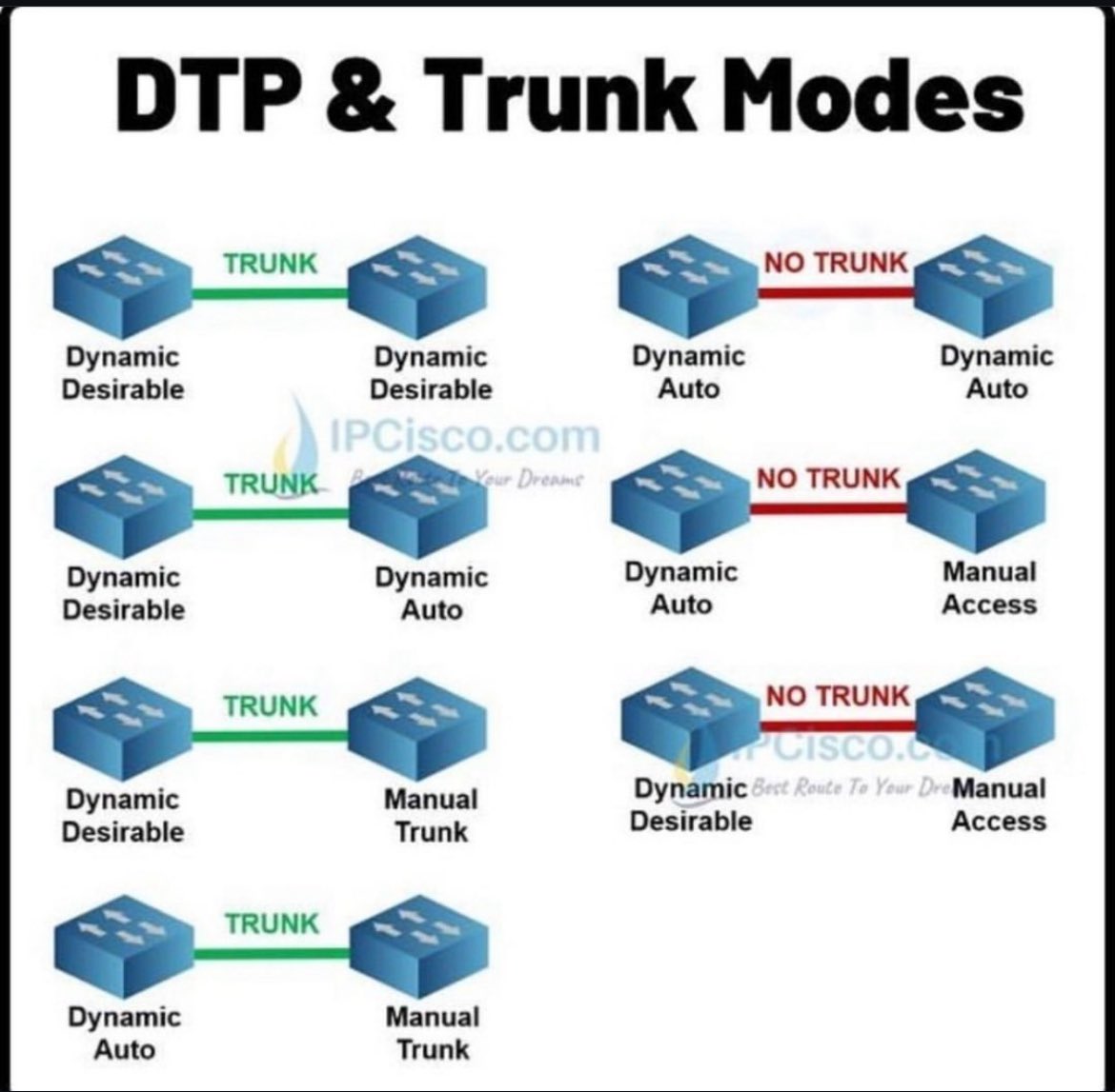 ip_cisco's tweet image. DTP & Trunk Modes!! ~ IPCisco
.
Please Like & Retweet..:)
.
#ccna #network #cisco