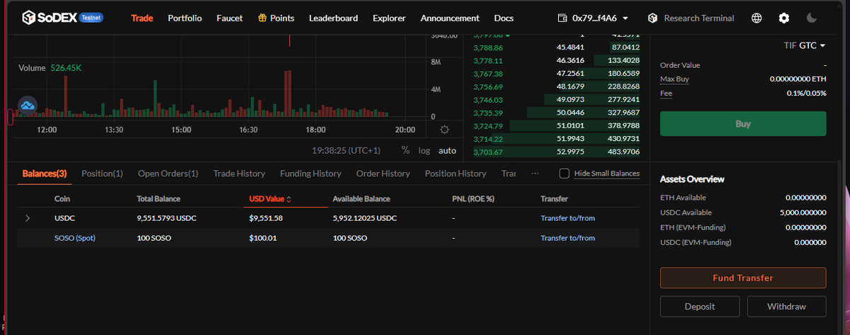 It's official, SoSoKing has been whitelisted to participate in the ongoing @SoSovalue Value chain test on the SODEx app. 

See my trading view below.

Trading to earn points on SODEX to strengthen my reward position. 

If you are an early <a href="/SoSoValue/">SSI (SoSoValue Indexes)</a>Crypto and you applied for the