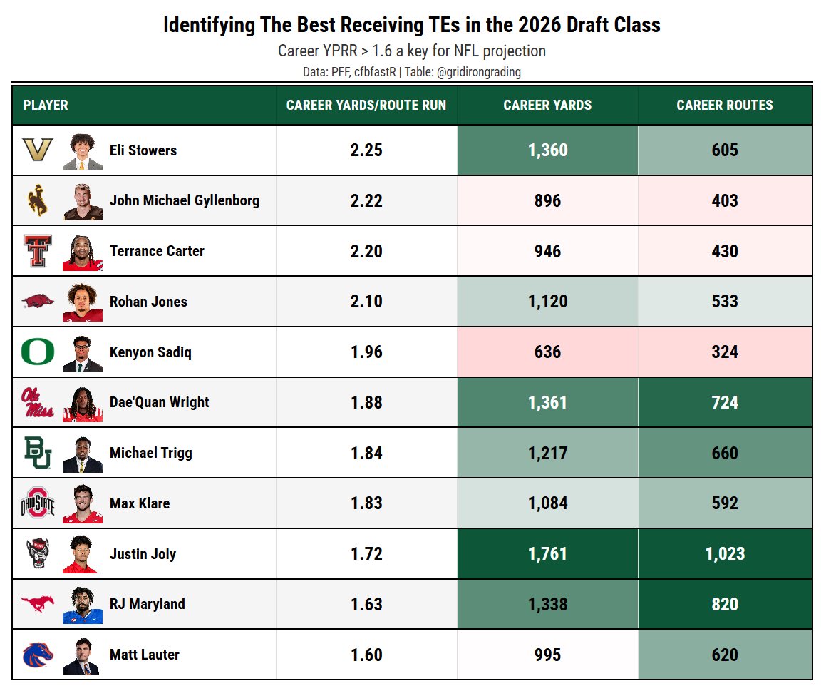 GridironGrading's tweet photo. The most productive receiving TEs eligible for the 2026 Draft.

Nearly every top NFL TE this season posted 𝟭.𝟲+ 𝗰𝗮𝗿𝗲𝗲𝗿 𝘆𝗮𝗿𝗱𝘀 𝗽𝗲𝗿 𝗿𝗼𝘂𝘁𝗲 𝗿𝘂𝗻 in college, a predictive threshold for NFL success.

Here is how the next class stacks up so far. https://t.co/DaYfI6RTwJ