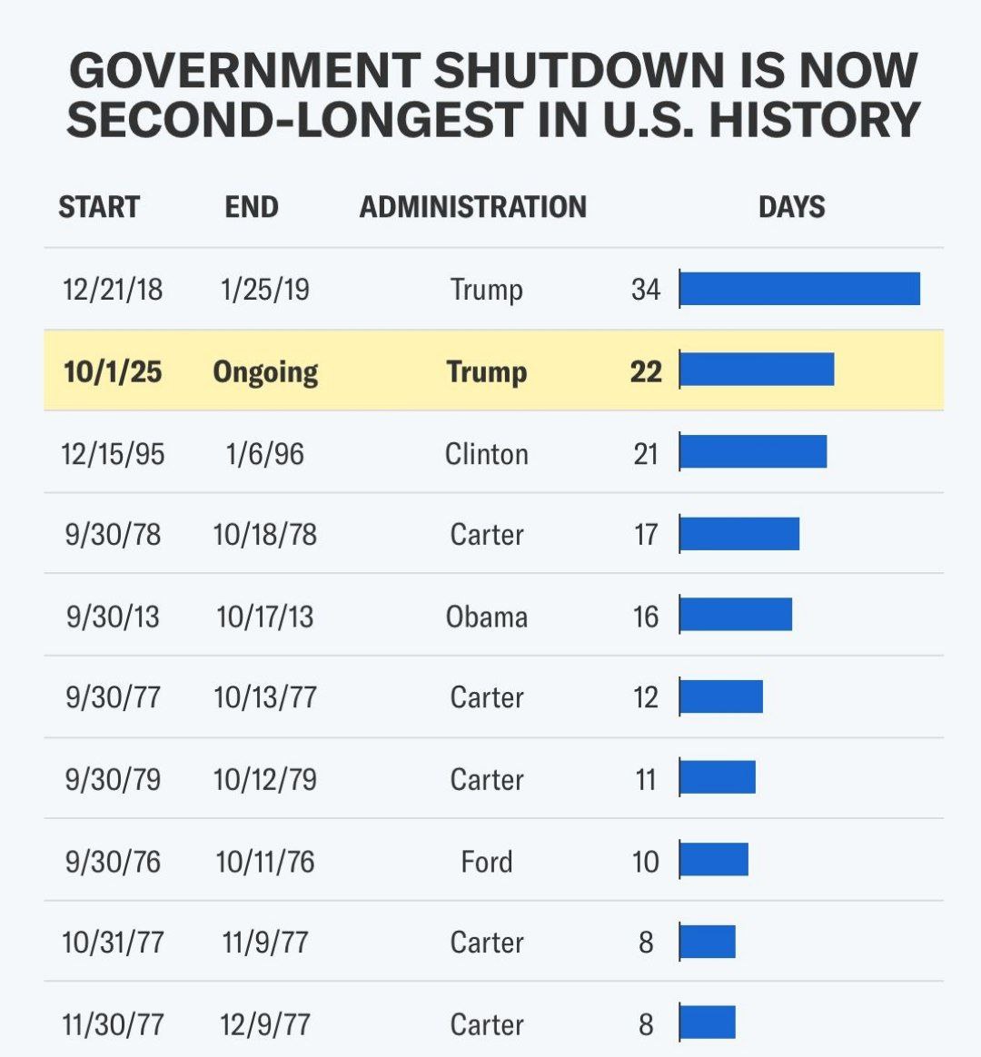 Hasta ahora el segundo mas largo en la historia de EEUU