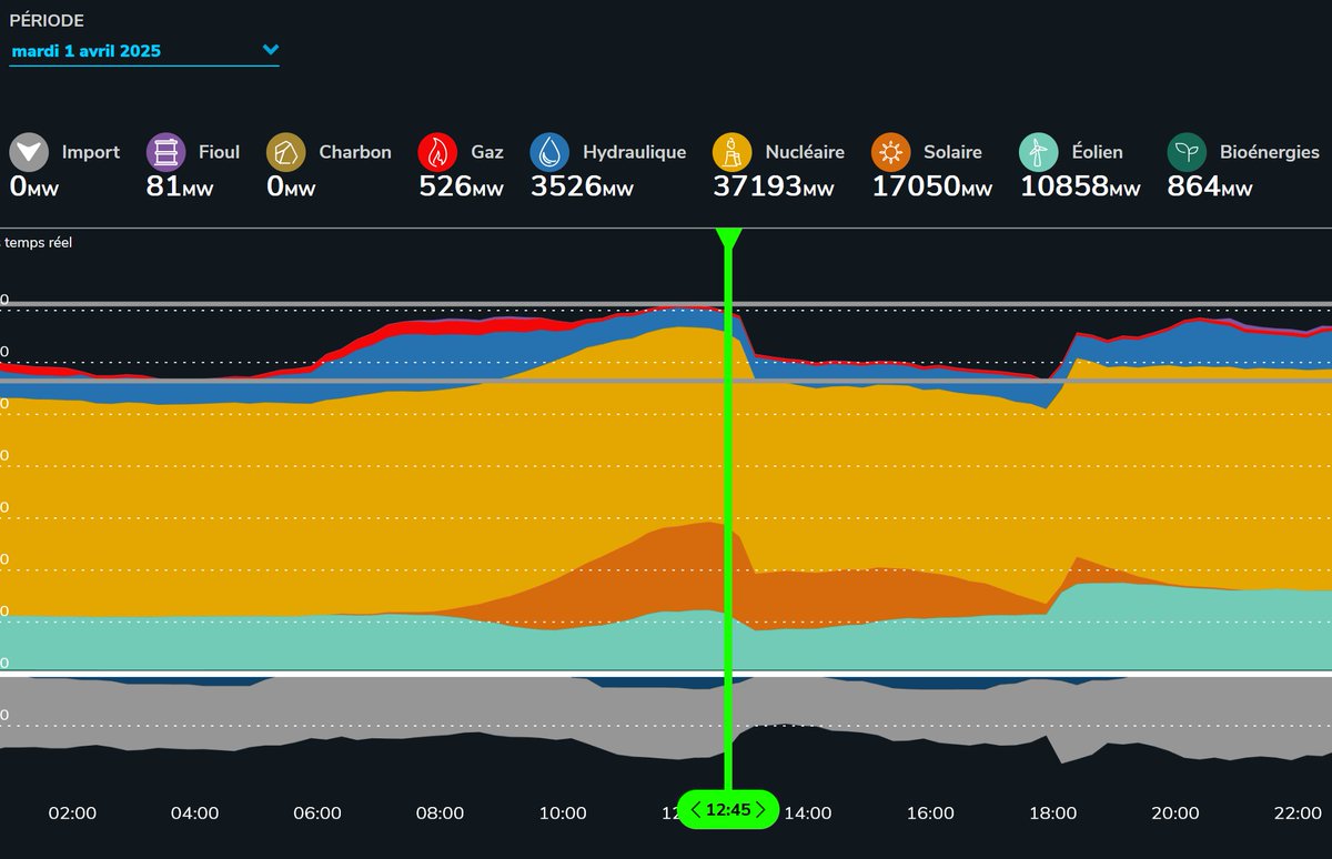OutdoorChiemga's tweet image. 1 April 2025 - Beinahe Blackout in Frankreich!
Weil 9 GW Solar plötzlich ausgefallen sind!
Oder besser abgeschaltet haben wegen negativer Preise!
Ja total sicher
revolution-energetique.com/actus/la-franc…