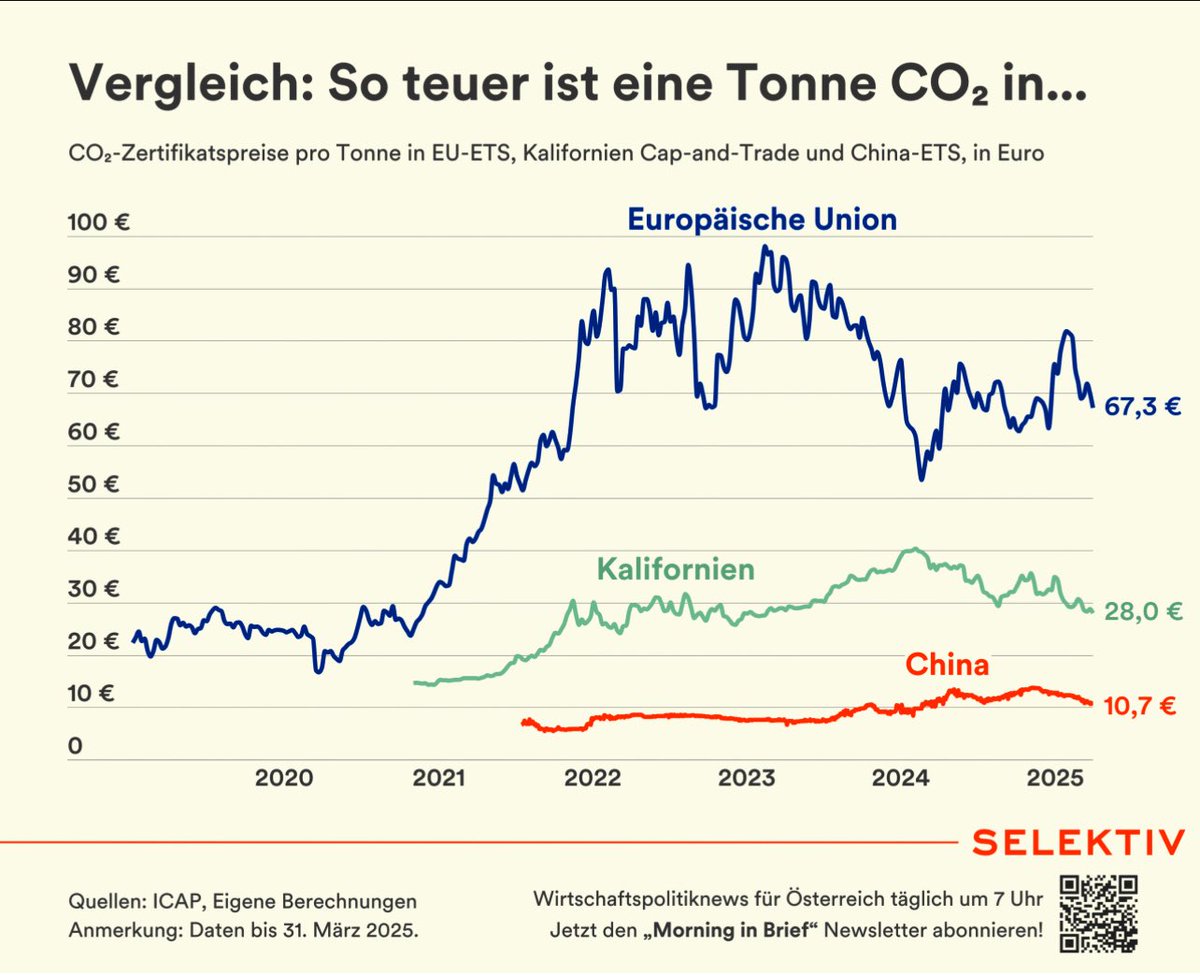 Þetta er hið stórkostlega losunarkerfi ESB sem íslensk stjórnvöld vilja fyrir alla muni taka þátt í.

Fyrirtæki gæti ákveðið að reisa verksmiðju á Íslandi, sætt sig við allt regluverkið, launakostnað, flutningskostnað osfrv og nýtt 100% endurnýjanlega orku við framleiðsluna.