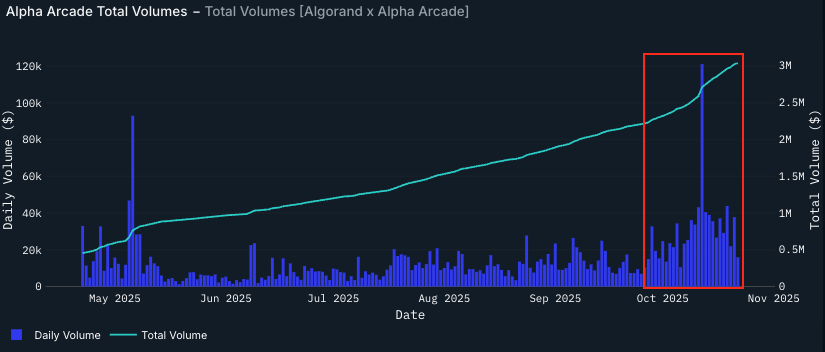 AlphaArcade69's tweet image. Welcome to all the new $ALPHA holders! 🫡 

We just had one of our biggest $USDC payouts, and volume + other metrics have been off the charts this past month 📈

Follow our public analytics, powered by @AlgoFoundation, updated multiple times daily 📊👇

query.nansen.ai/public/dashboa…