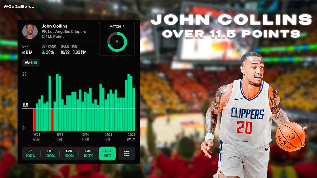 🏀 𝗡𝗕𝗔

🇺🇸 John Collins O11.5 points @ 1.74/-135 

Hit 𝗙𝗢𝗟𝗟𝗢𝗪 - If you’re 𝗧𝗔𝗜𝗟𝗜𝗡𝗚🔒

John Collins makes his Clippers debut tonight in a matchup that couldn’t be more fitting, against his former team, the Utah Jazz. Last season in Utah, he averaged nearly 19 points