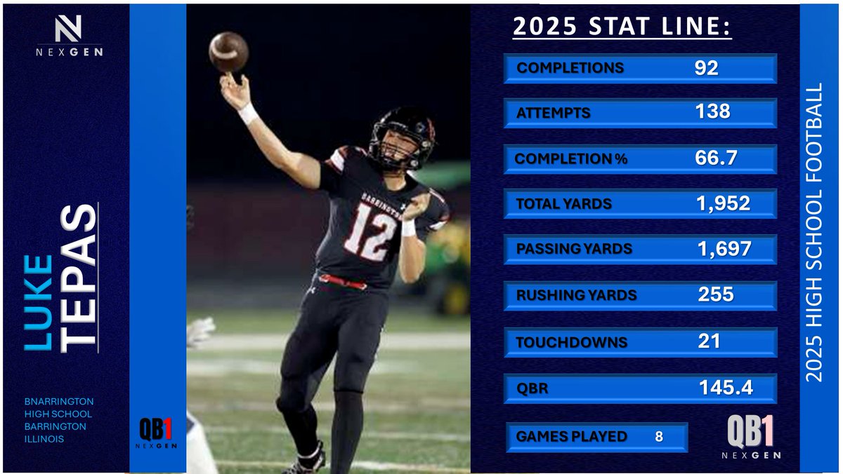 NexGen QB-1 Stats
✅2026 Luke Tepas <a href="/LukeTepas/">Luke Tepas</a> 
Barrington HS <a href="/BHS220Football/">Barrington Football</a> 
Barrington (IL)
📌Games: 8
📌Total Yards: 1,952
📌TD's: 21
📌Completions/Attempts: 92/138 (66.7%)
📌QBR: 145.4