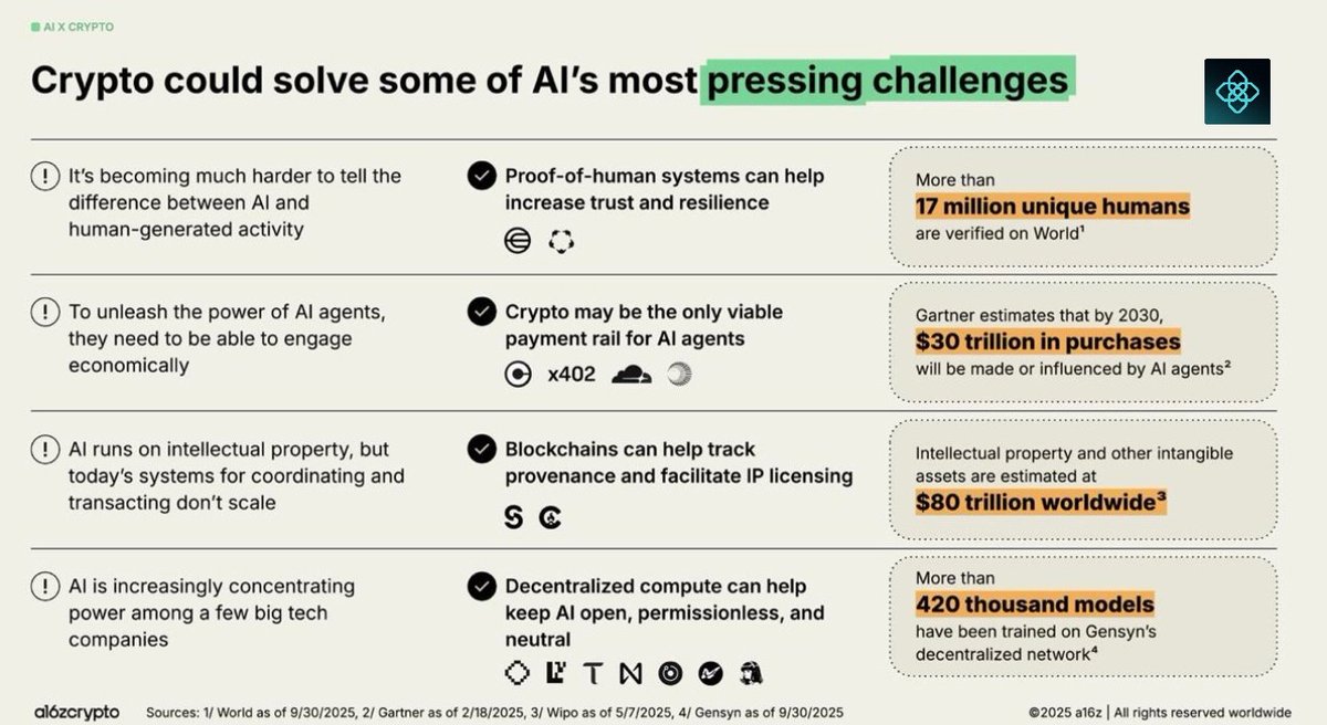 OpenGradient's tweet image. proof-of-human, on-chain payments, verifiable IP, and decentralized compute are how intelligence becomes auditable and open by design.

(📊 via a16z)