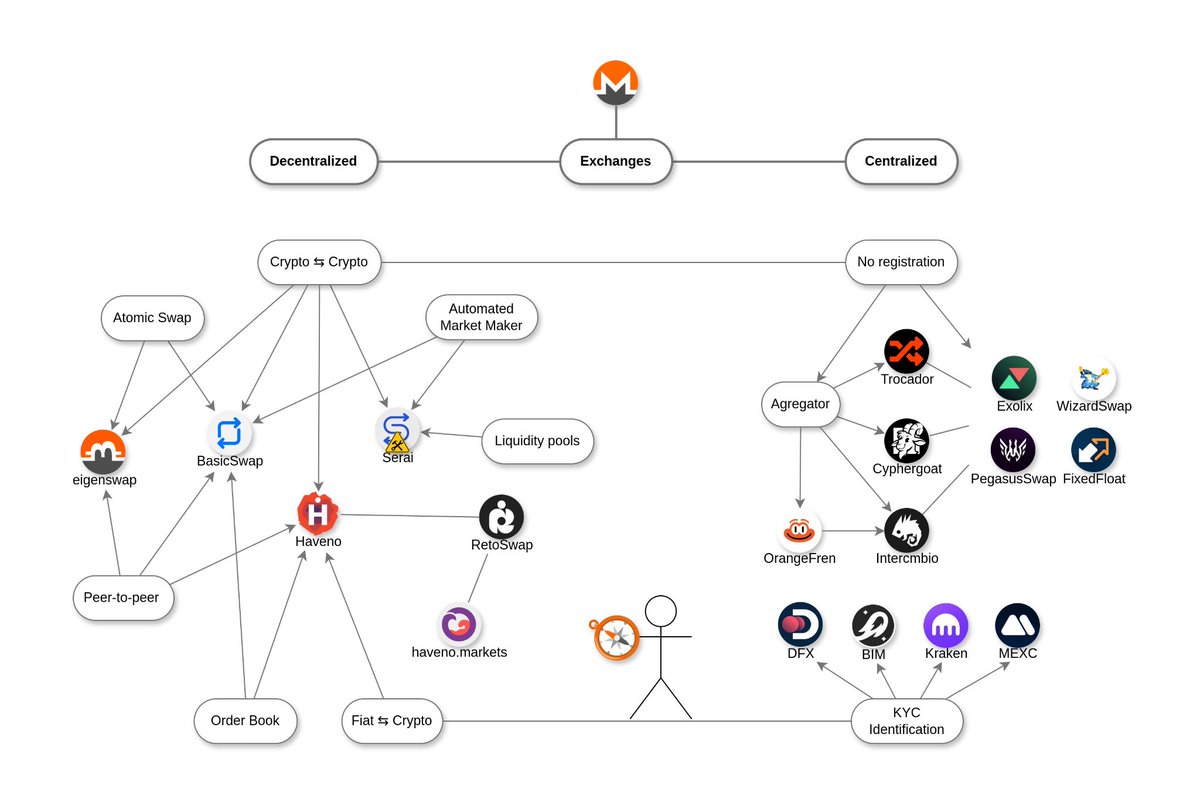 schmidt1024's tweet image. Top Monero exchanges
Oct 2025
monero.eco/exchanges/