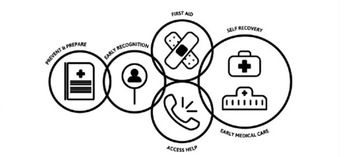 NLRCFirstAid's tweet photo. De meer bekende 'Chain of Survival' (of de Keten van Overleving) bij reanimatie kan je beschouwen als een bijzondere uitwerking van de 'Chain of Survival Behaviours' die voor de hele #EHBO bepalend is. #Guidelines2025 #ERCGuidelines #savelives #RESUS25 https://t.co/TEyMvQ7CpP