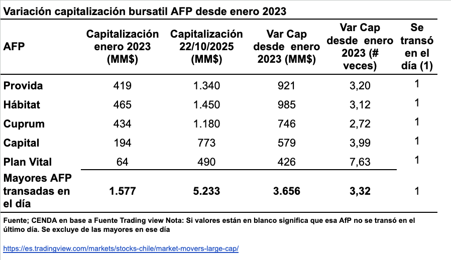 #CENDAInforma
Propietarios de las AFP han incrementado su fortuna en 3.658 millones de dólares, que equivalen a más de la mitad del costo de las pensiones que pagan en un año.
El valor de las acciones de las 5 mayores AFP, lo que se denomina su capitalización bursátil, se ha más