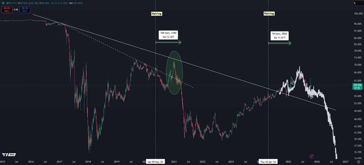 Same thesis from January holds for Bitcoin Dominance.

It's shown a bit of strength over the past month, but I see it as only a matter of time before wee see it take another leg down.

I still believe in the extended alt season that's coming.