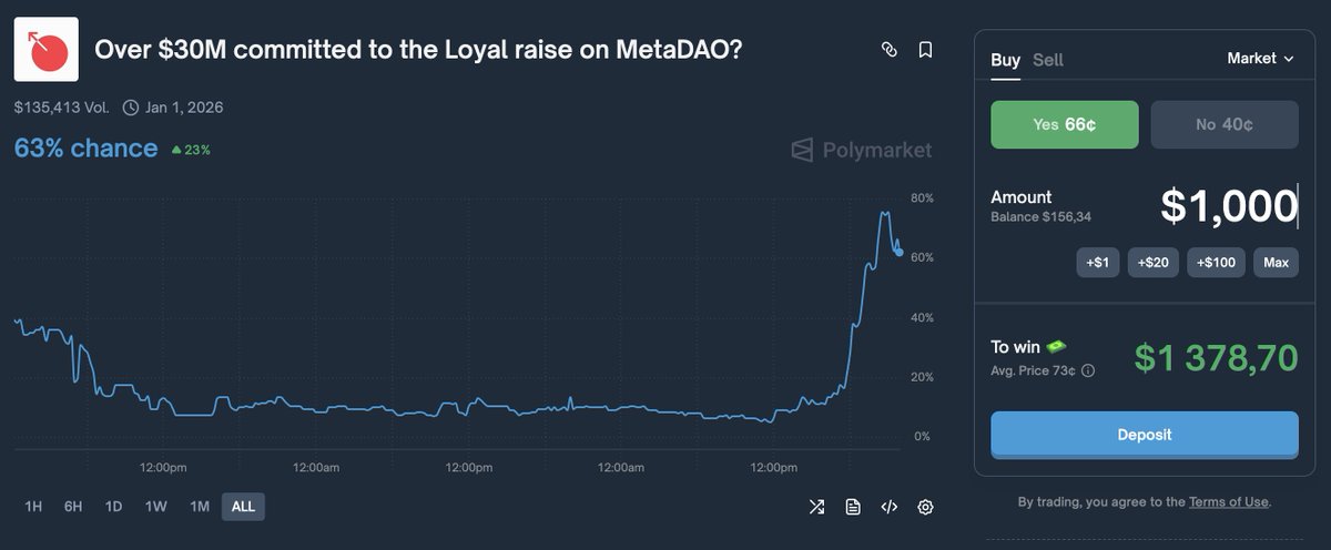 python_dao's tweet image. The Polymarket event “Over $30M committed to the Loyal raise on @MetaDAOProject?” is turning into something really interesting
Right now the raise has already crossed $17M, with about 3 hours left before it closes
polymarket.com/event/over-30m…
And if you’ve watched enough token…