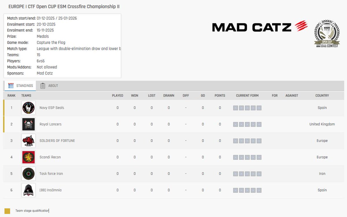 …and three more teams for the next #Arma3 Championship. A warm welcome to…

🇪🇸 Navy ESP Seals
🇪🇺 SOLDIERS OF FORTUNE
🇮🇷 Task force Iran

#Arma3eSports