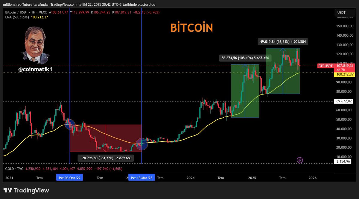 Coinmatik1's tweet photo. #BITCOIN DAHA NE KADAR DÜŞECEK, AYI MI GELDİ?

Dostlar herkese merhabalar, bu konu gerçekten çok önemli, lütfen kaydedin ve sevdiklerinizle paylaşın çünkü birçok kişinin aklındaki soru “#Bitcoin daha ne kadar düşecek, yolun sonuna mı geldik?” Şimdi doğrudan konuya gireyim: grafikte gördüğümüz sarı çizgi 50 haftalık ortalama ve şu anda bu ortalama 100k$ seviyesinde bulunuyor. #Bitcoin en son bu ortalamanın altına 3 Ocak 2022’de inmişti, ardından 13 Mart 2023’e kadar yaklaşık %65 düşerek 15k$ seviyesini görmüştü ve sonrasında ortalamayı kırıp yeni bir boğa trendi başlatmıştı. 

Tarih boyunca da her ortalama temasında yükseliş ivmesi tekrar kazanılmıştı. Bugüne gelirsek, Bitcoin uzun vadeli holderlar sayesinde kısa vadeli satış baskısından kurtulabilir ancak kısa vadede Trump etkisiyle satış baskısı devam ediyor. 

Bu yüzden son günler gerçekten sinir bozucu geçti. Sizlerden de sıkça gelen soru “daha ne kadar düşer, ayı mı geldi?” oluyor. Benim şahsi görüşüm net; 100k$ altında iki günlük kapanış görmeden karalar bağlamam. Eğer bu gerçekleşirse, evet o zaman benim de umudum azalır ama şimdilik hâlâ güçlü bir şekilde altcoin boğasını bekliyorum. Piyasayı çok güzel manipüle ettiler, bunu kabul ediyorum ama bu kadar potansiyelli bir piyasaya gerçek bir boğa yaşatmadan ayı başlatmazlar. 
Çünkü henüz 2021’deki o ilgilinin çeyreği bile ortada yok. O yüzden ben hâlâ umutluyum dostlar, bu sessizlik fırtına öncesi sessizlik olabilir.