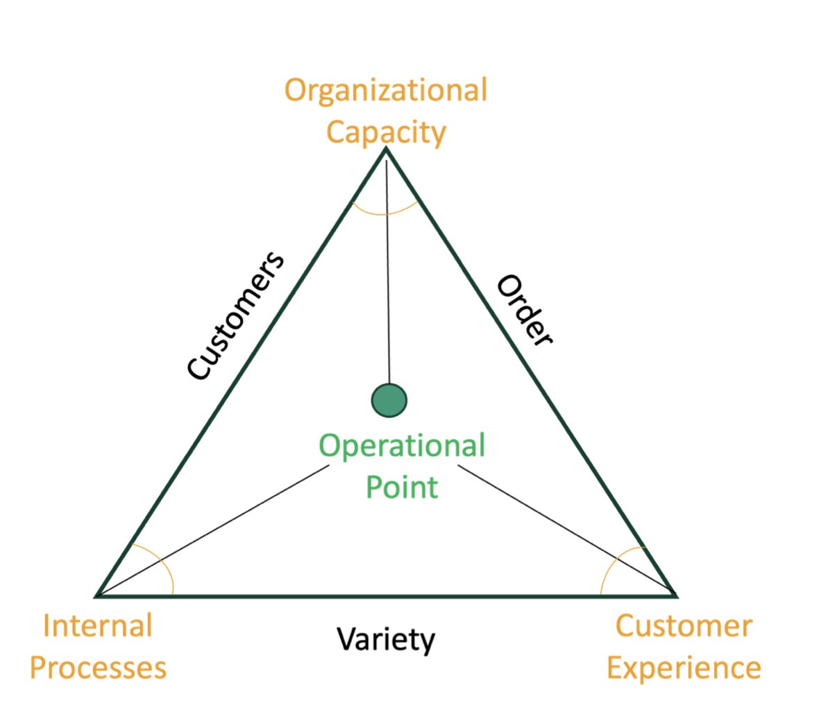 Most organizations don’t fail because they ignore complexity—they fail because they don’t know how to work with it.

That’s why we created the Complexity Triangle: a simple but powerful model that helps leaders visualize how internal priorities (processes, customer experience,