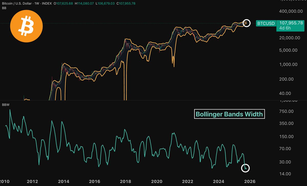 We’re witnessing history on BTC.

The Bollinger Bands have never been this tight since inception 😳

It means an explosive move is coming, one way or another. 

Let’s see which side has the odds.

🐻 Bearish:

- The October 6th top is in the typical 4-year cycle timing window.

-