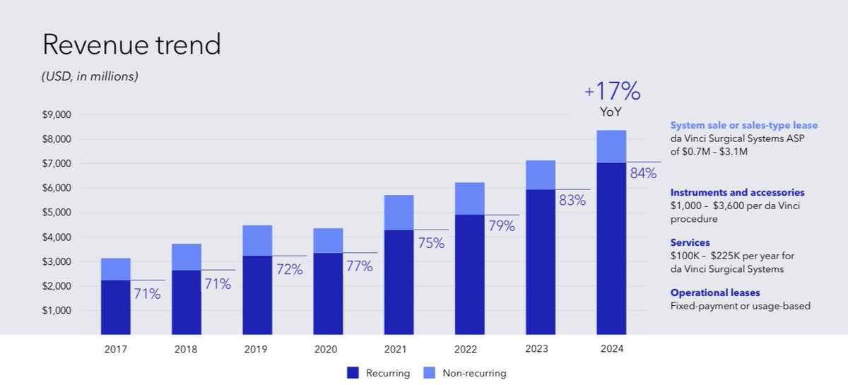 SmartCompounder's tweet image. $ISRG recurring revenue grew from 71% in 2017 to 84% in 2024 --> the business is becoming increasingly subscription-like