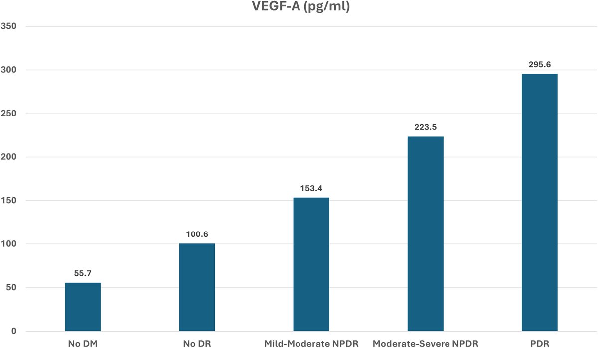 AAOjournal's tweet photo. Classification of Diabetic Retinopathy Severity with Aqueous VEGF Levels: A Prospective, Observational Study
https://t.co/0rYwG3CTch
#ophthalmology https://t.co/KMbUvrt2iO