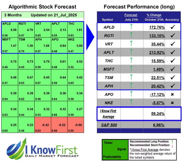 I Know First AI Powered Predictive Algorithm (@ikfadvisors) on Twitter photo Best Hedge Fund Stocks Based on Big Data: Returns up to 213.92% in 3 Months
iknowfirst.com/best-hedge-fun…
#apld #rgti #vrt #aplt #thc #msft #tsm #aph #apo #nke #stocks #stockmarket #stocktrading #investing Best Hedge Fund Stocks Based on Big Data: Returns up to 213.92% in 3 Months
iknowfirst.com/best-hedge-fun…
#apld #rgti #vrt #aplt #thc #msft #tsm #aph #apo #nke #stocks #stockmarket #stocktrading #investing