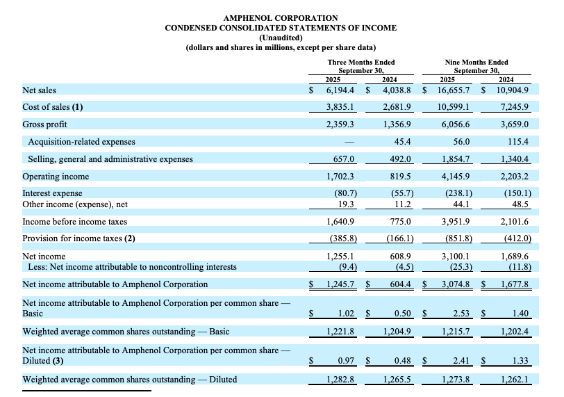 $APH reported total revs increased 53% y/y to $6.2B in the third quarter of 2025.

The company purchased 1.4M shares of its common stock for $153M, $109 per share. It also approved a 52% increase of its quarterly dividend, to $0.25 per share from $0.165 per share.

It now expects