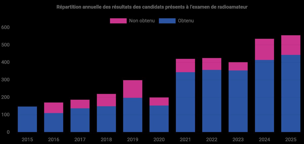 data.anfr.fr/node/31 observatoire anfr des radioamateurs avec des stats intéressantes et prometteuses pour 2025 (à ce jour, il y a déjà plus de réussites qu'en 2024 qui avait explosé tous les scores). On devrait arriver à 600 réussites en une seule année.