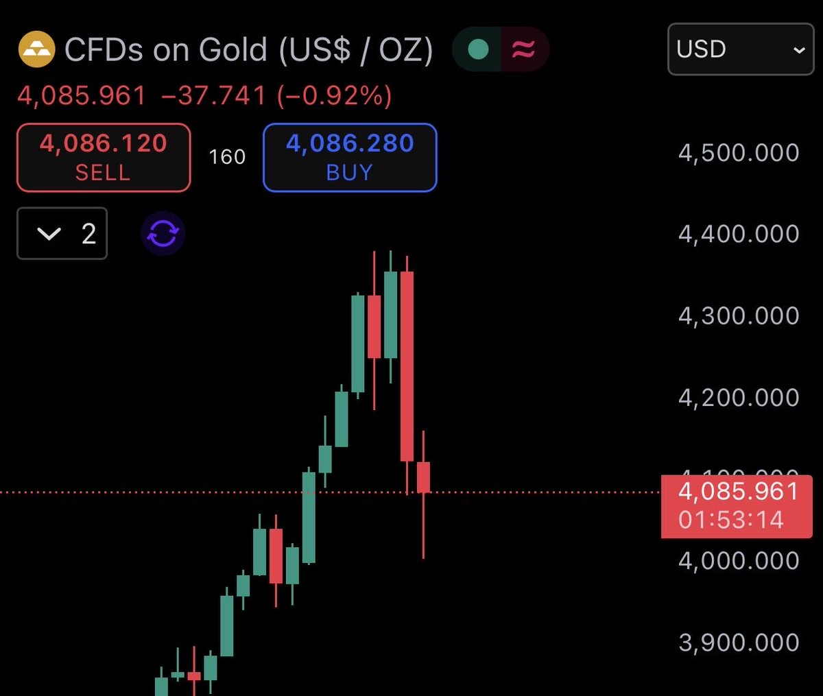 AshCrypto's tweet image. $2.3 Trillion has been wiped out of Gold's market cap since retail lined up for hours to buy physical gold.

The top signal is always in front of us.