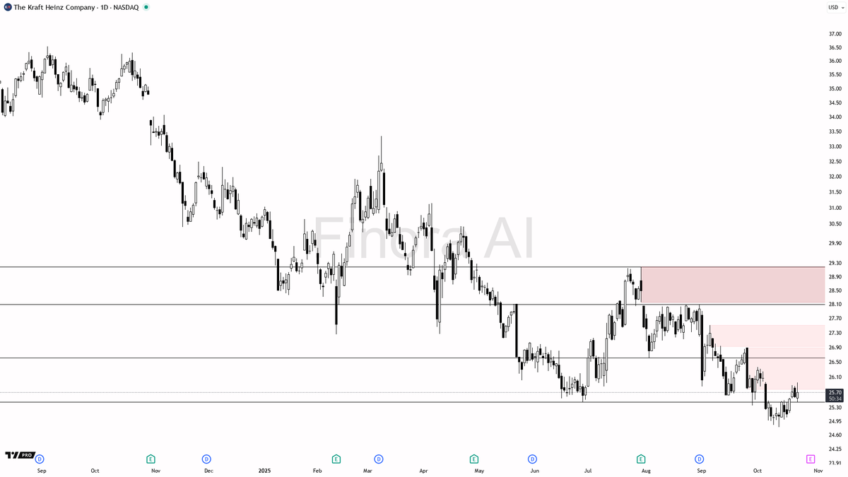 FinoraAI_KR's tweet image. 🌌 Finora AI의 예상 - #KHC $KHC #NASDAQ 1D  
⚡ 인공지능으로 크립토 분석과 신호를 받아보세요: t.me/FinoraEN_Bot  

- 현재 가격은 25.71 수준에 있으며 강한 반등 신호가 나타나고 있고, 대부분의 지표가 강세 신호를 주고 있으며 특히 트렌드 지표가 강합니다.  
- 가격이 25.35 수준…