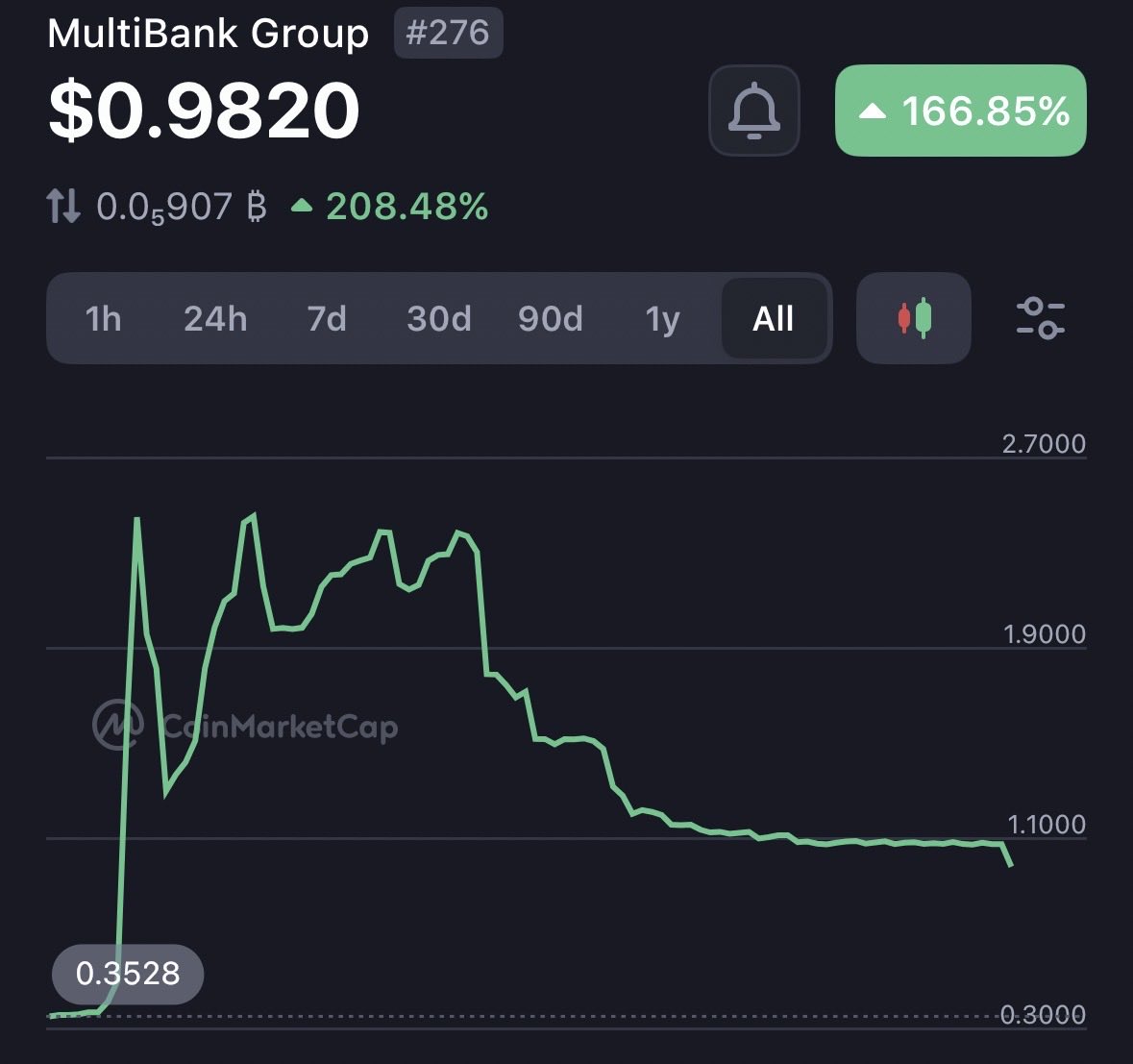 MultiBank Group’s $MBG token went live on July 22 2025 and is now trading on Gate, MEXC, Uniswap, BingX, and <a href="/multibank_io/">MultiBank.io</a>.

Backed by $29B in real assets and part of a long-term buyback and burn plan to enhance token value.

MultiBank reported $209M in H1 2025 revenue, proving