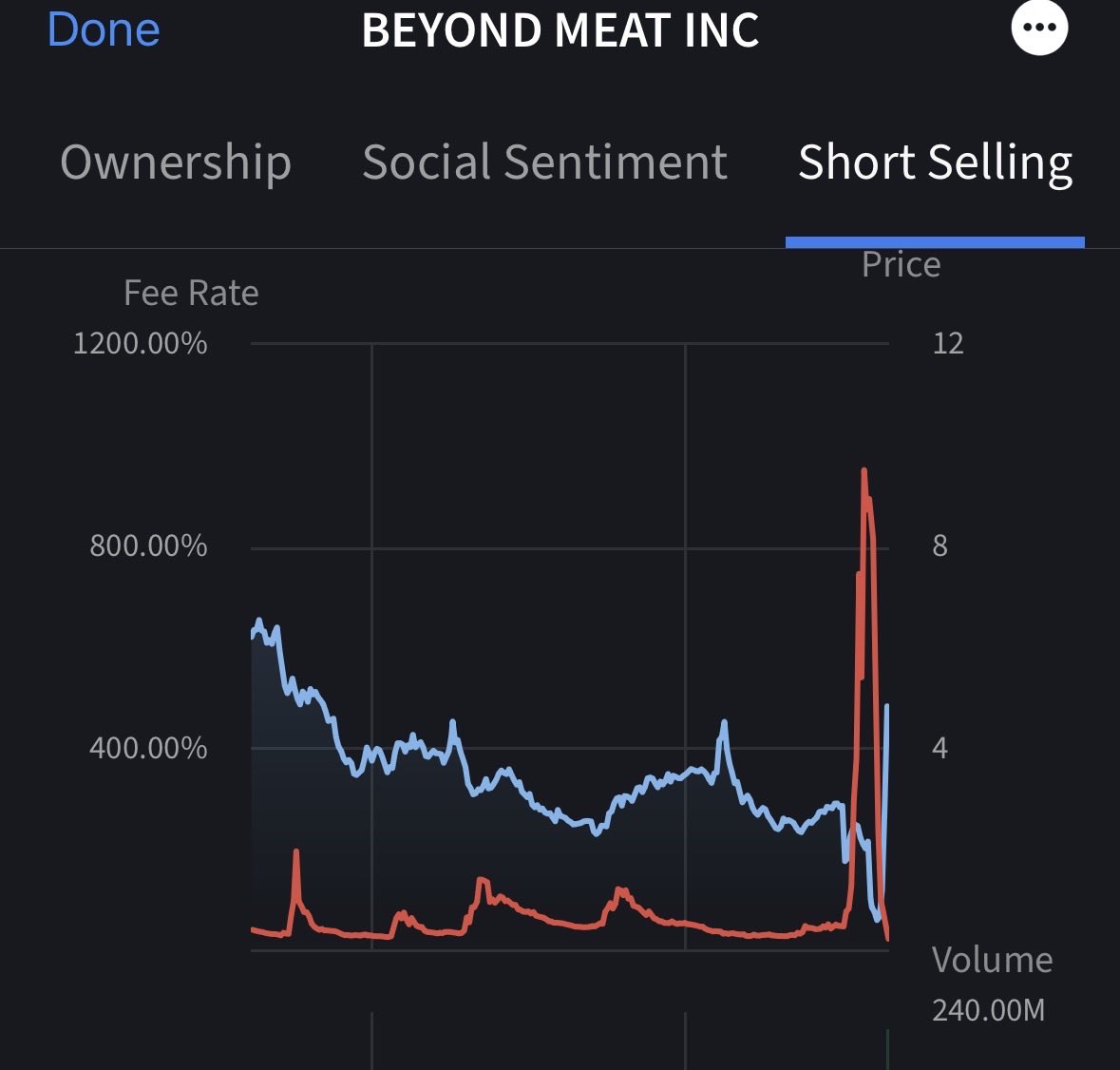gainzalgo's tweet image. Data from IBKR reveals 240M shares of BEYOND meat $BYND were shorted today but get this: only 7M shares were actually available to borrow. If true, this hints at illegal naked shorting, a major SEC violation.
The question everyone’s asking: How is this happening right under…