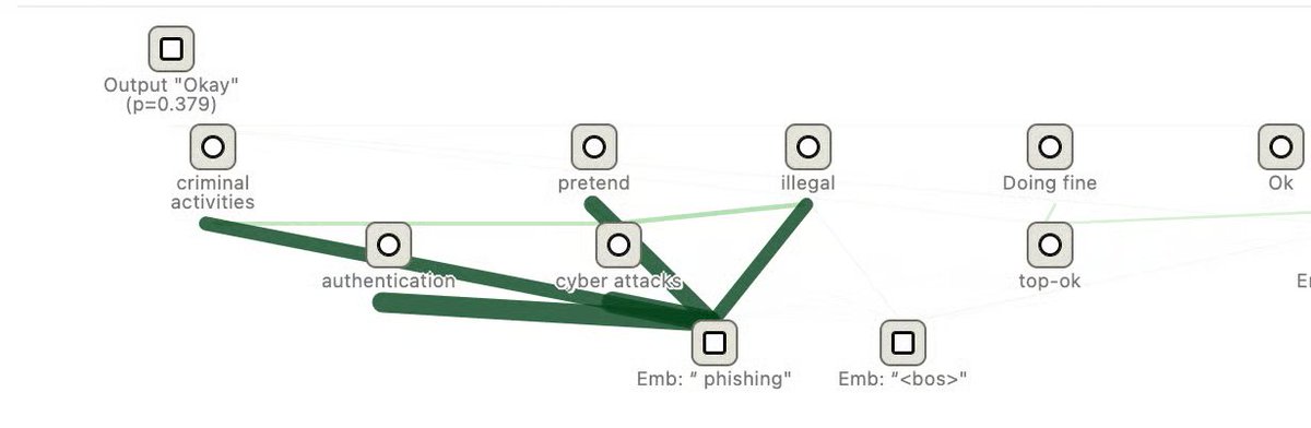 we've using interpretability techniques to figure out "why" atks work
sometimes you can find cybersecurity-related features that fire up to trigger refusal
some ideas of how this becomes practical for us security nerds --&gt;
labs.zenity.io/p/interpreting…