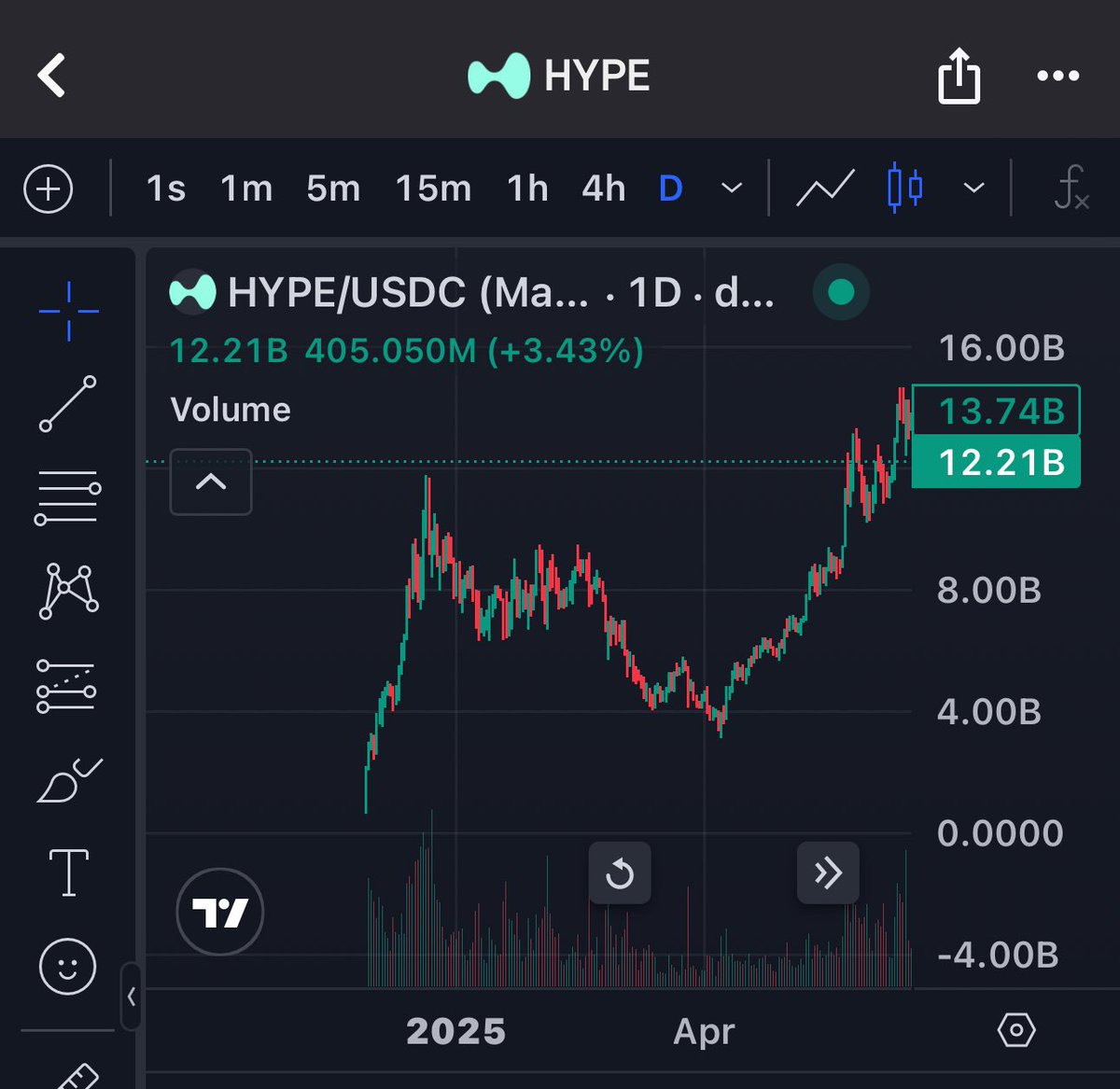 Exact playbook as $HYPE.

Charts don’t lie.

Note that mostly the fud comes from  braindead/damaged kids from the Solana trenches

People with 4 figures port wants you to know that $ASTER is going to zero 💀

First stop 4 dollars, then the rally to 10 will be biblical.

regASTER