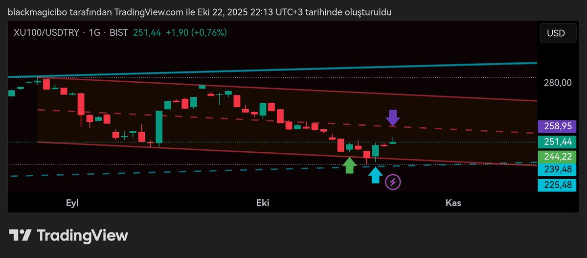 D2st2k noktası olan Mavi kesik çizgiler ~239.48,
tepki alınan yer, 240.42

Şimdi kırmızı kesik çizgiler artık direnç. Bu hafta için ~ (mor fiyat) 258.95
Kanalda alt bantta işlem görmesi hala negatif bir durum
#borsa #endeks #bist100