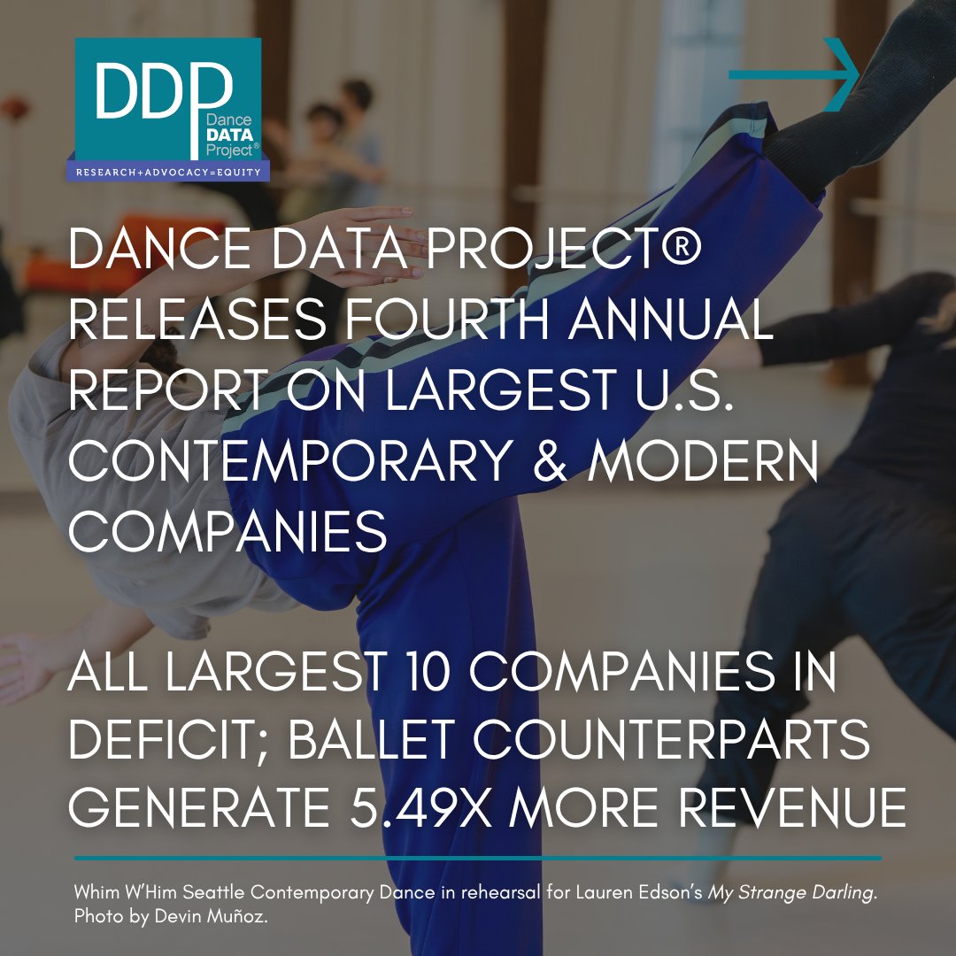 DDP's fourth annual report on the Largest U.S. Contemporary &amp; Modern Dance Companies is now LIVE – all Largest 10 companies in deficit; ballet counterparts generate 5.49x more revenue.

Read the full report at dancedataproject.com/research.