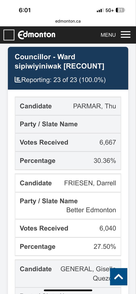 From 6 votes down to 640 ahead after a recount.

This is unbelievable <a href="/CityofEdmonton/">City of Edmonton</a>. 

#yegvote #yeg