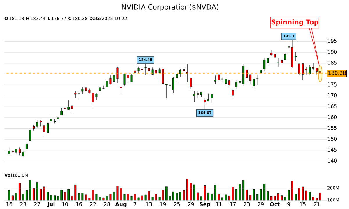 42fibonacci's tweet image. 🕯️ 𝐂𝐚𝐧𝐝𝐥𝐞𝐬𝐭𝐢𝐜𝐤 𝐏𝐚𝐭𝐭𝐞𝐫𝐧 𝐃𝐞𝐭𝐞𝐜𝐭𝐞𝐝!
📈 spinning-top spotted on $NVDA
⚠️ Potential bullish move ahead