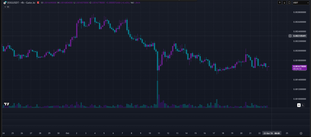 Just a 40% pump on $Dog to 235mc would get us through all major downtrend lines:

Daily, Weekly &amp; Monthly!! 

Whose ready????