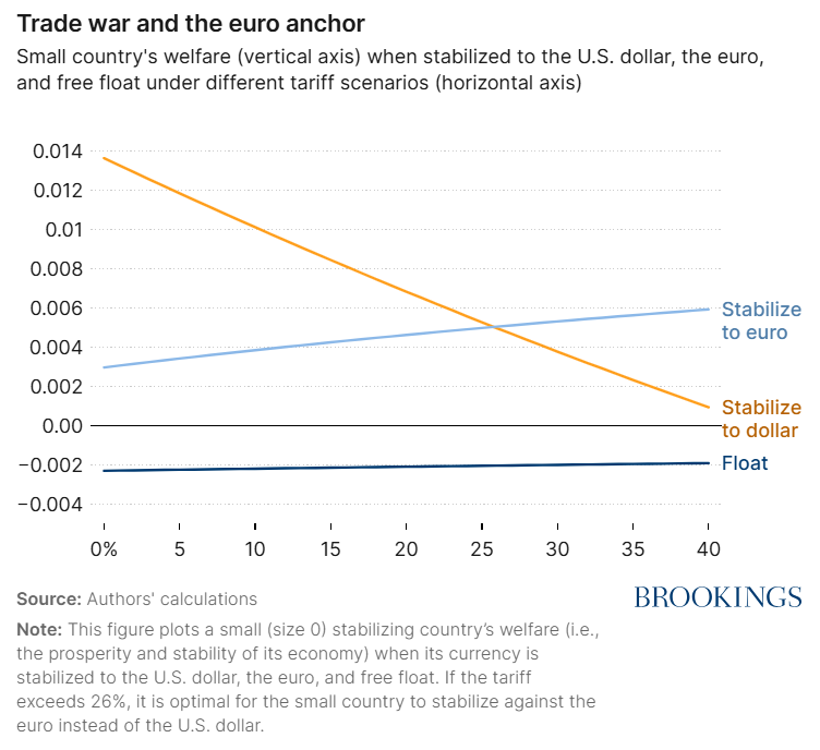 BrookingsEcon's tweet photo. Rising tariffs and the US's retreat from international trade may threaten the dollar’s status as the world’s safe haven and anchor currency along with the benefits that flow from that status, according to new #BPEA research from @t_a_hassan, @ThomasMMertens, Jingye Wang, & Tony Zhang
Read more -> https://t.co/VySJirVEfU
