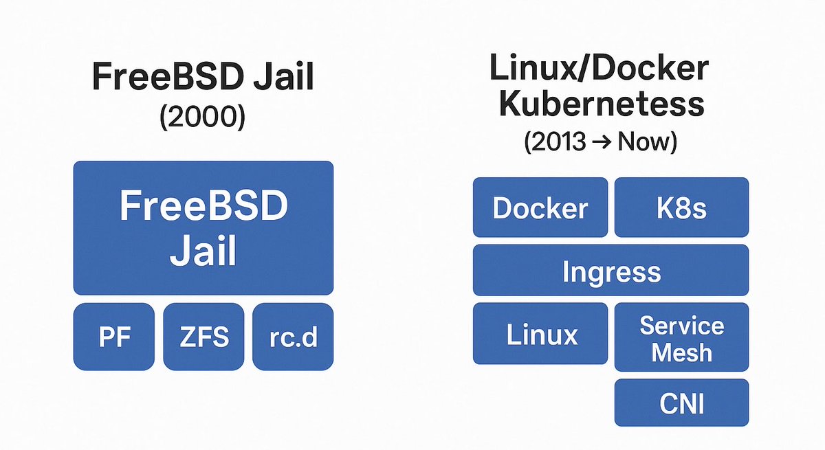 FreeBSD had jails before containers were cool. 

Whilst Linux still out here needing orchestration to stay alive..just saying 🤷‍♂️