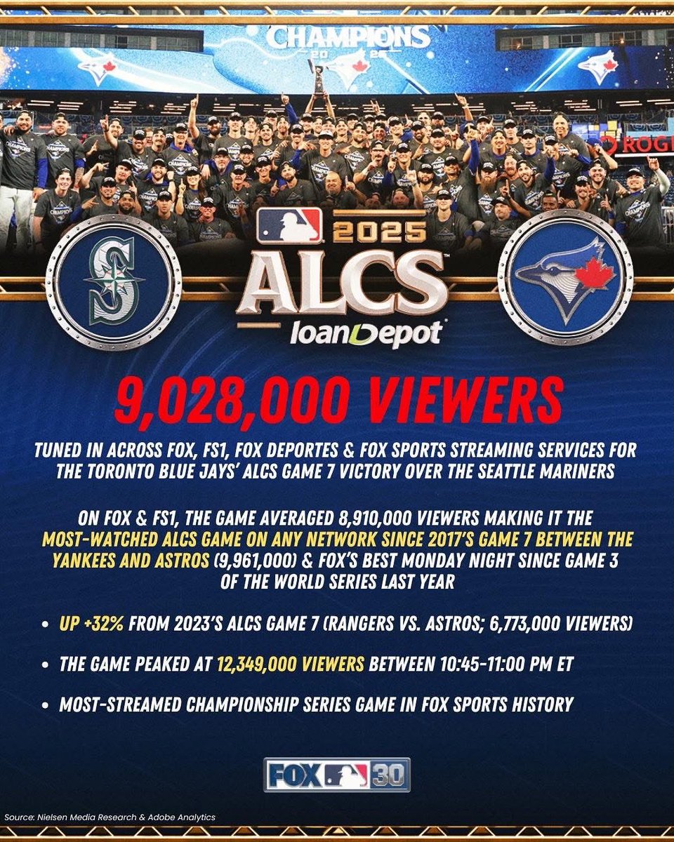 stilez's tweet image. .@FOXSports posted the most-watched #ALCS game on any network since 2017 - and FOX’s most-streamed Championship Series game ever. 📈
#BlueJays
#WANTITALL 
#LetsGoBlueJays