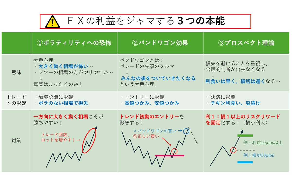 人間の本能はトレードに向いていない、ことを知っておこう。利益をジャマする「３つの本能」に要注意。 #FX初心者 #スキャルピング