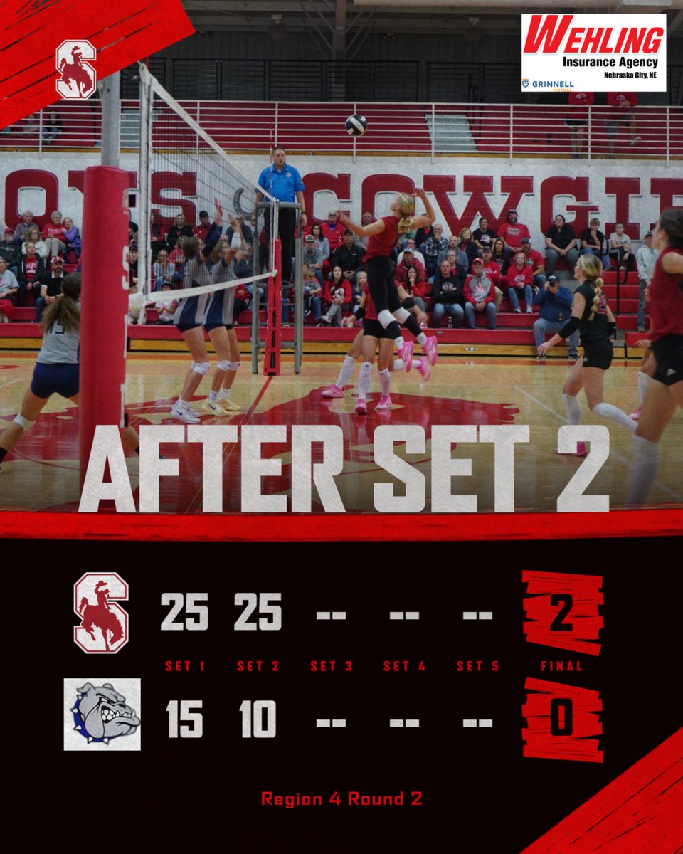 Cowgirls take set 2.  25-10.  Alyssa Melvin is up to 6 kills and Gabi Jacobs has 4 aces.  On to set 3!   #gocowgirls