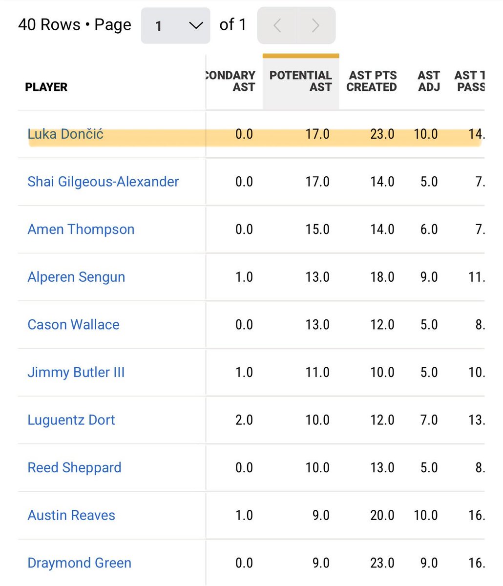 After yesterday’s game Luka leads the NBA in potential assists. 

Please share this tweet with the media who says he didn’t try to generate looks for his teammates. We all watched the game, stop the gaslight.