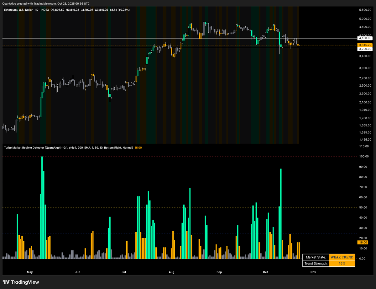 joinquantalgo's tweet image. Weak downtrend on both BTC and ETH currently 👀