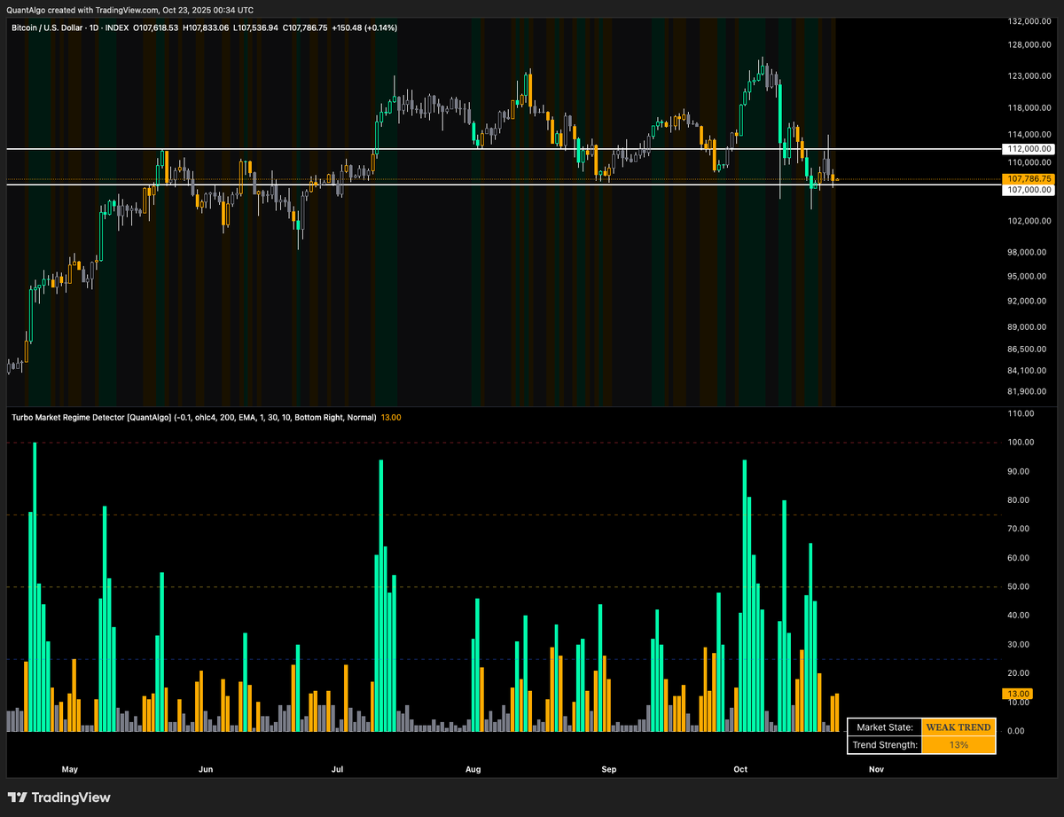 joinquantalgo's tweet image. Weak downtrend on both BTC and ETH currently 👀