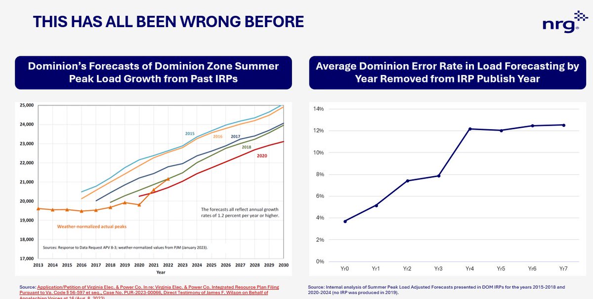 It is concerning that even in calmer, pre-AI times, load forecasts have been wrong -- usually overestimated -- and used to justify all sorts of utility spending that is paid for, one way or another, by the demand that is already on the system.