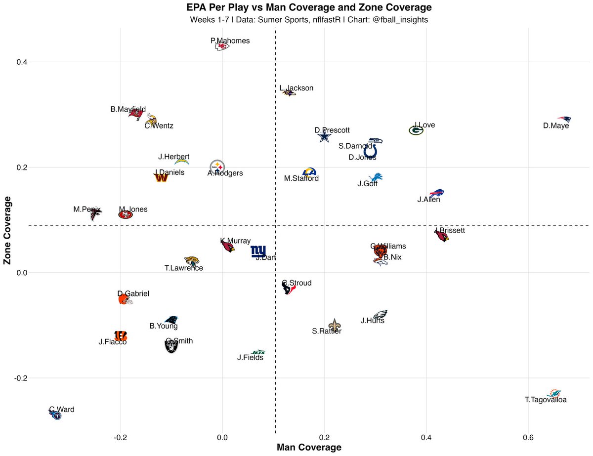Quarterbacks vs man and zone coverage