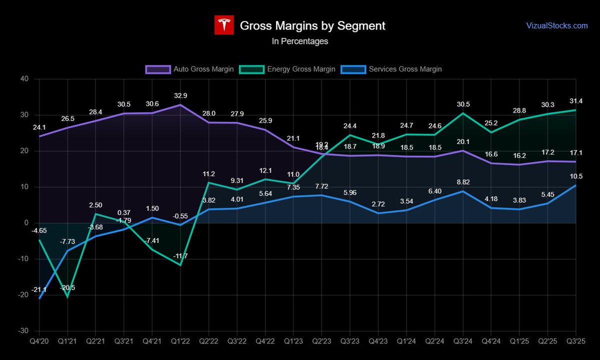 aletechview's tweet image. $TSLA margins by segment
Energy at 31.4% 
Auto at 17.1% 
Services at 10.5%  &lt;-👀
Look at that jump in services.
For those interested in FSD progress, this is where it will show up first.
