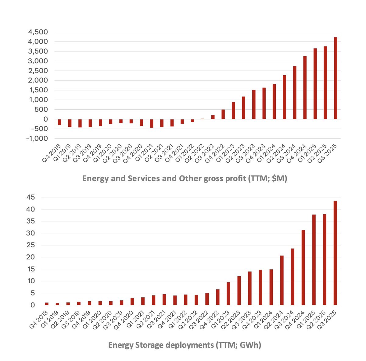 Tesla Energy is killing it.