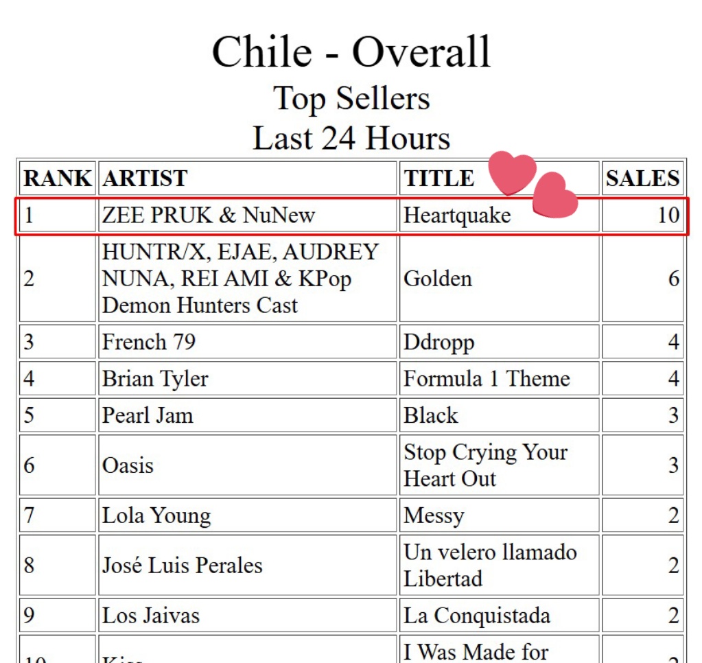 NuNewChile's tweet photo. [ITUNES] Top Sellers 24 Hours 
-Chile-
Top #1
Heart Quake

ZNN siempre en el Top #1 en Chile 🇨🇱
Lo mínimo que se merecen después de tremenda canción y MV ❤️‍🔥🔥

ZEENUNEW CRAZY SINGLE
#HeartQuakeMV #ZeeNuNew #NuNew #ZeePruk #ZonZon #ซนซน https://t.co/qrqUVGkMAu